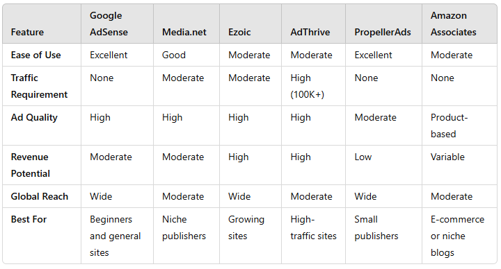 table adsense vs other