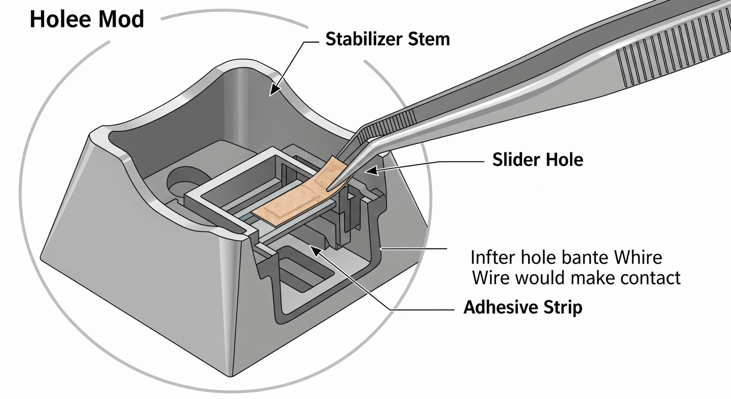 A detailed instructional diagram showing how to perform the 'Holee Mod' on a keyboard stabilizer. This close-up view illustrates an adhesive strip being placed inside the stabilizer stem, a technique used to eliminate rattle and achieve a clean, premium sound.