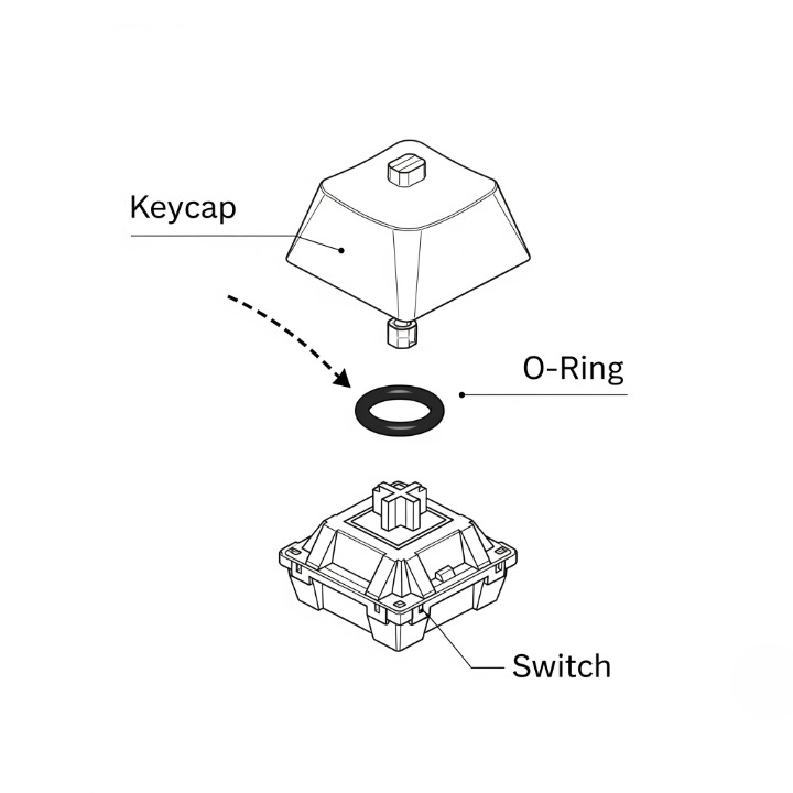 A close-up diagram of the O-ring mod, showing how to place a small rubber O-ring on the stem of a keycap to silence the keystroke.