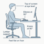 A clear and minimalist diagram illustrating the correct ergonomic posture for a workspace. It shows a person sitting at a desk with labels pointing out the ideal 90-degree angles for knees and elbows, a supported back, feet flat on the floor, and the monitor at eye level to ensure comfort and prevent strain.