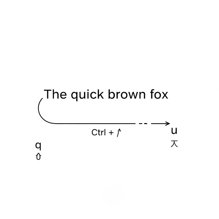 Illustration comparing text navigation with keyboard shortcuts. Shows how Ctrl+Arrow moves an entire word, while the arrow key moves only one character, demonstrating the speed gains when editing text with the keyboard.