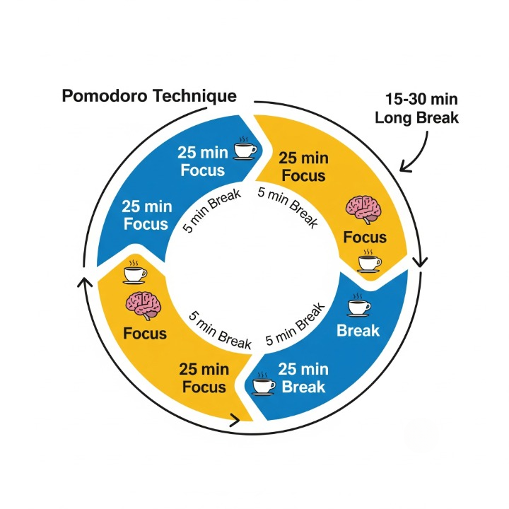 A circular diagram illustrating the Pomodoro Technique cycle, showing four 25-minute focus sessions each followed by a 5-minute break, leading to a longer restorative break.