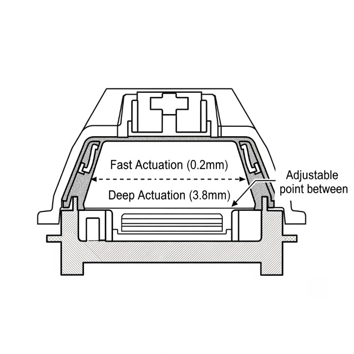 A diagram of an adjustable mechanical switch, showing how the actuation point can be customized from a shallow 'fast' press to a deep 'deliberate' press for gaming.