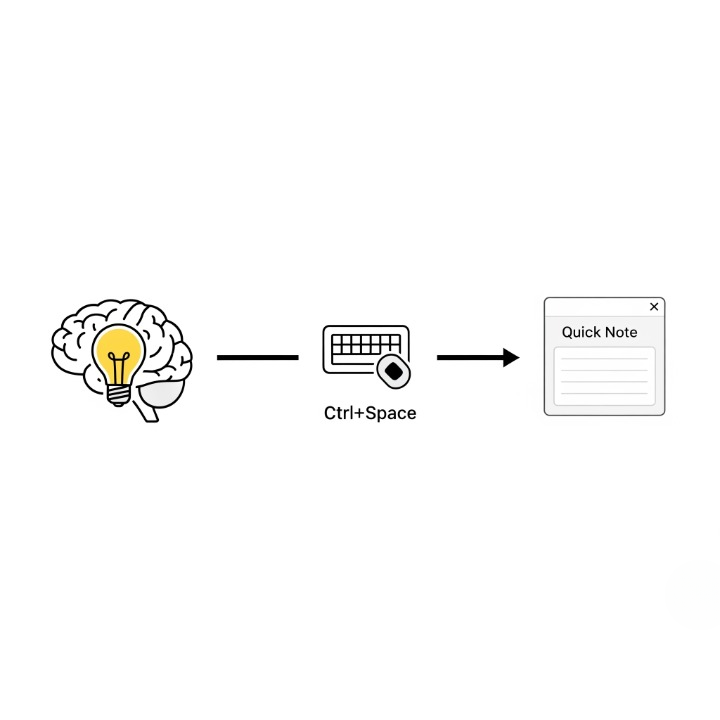 Diagram illustrating the 'quick capture' concept. An idea (lightbulb) is turned into a digital note via a keyboard shortcut, demonstrating a frictionless workflow.